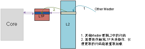 图 7 其它主机修改L2代码的情况