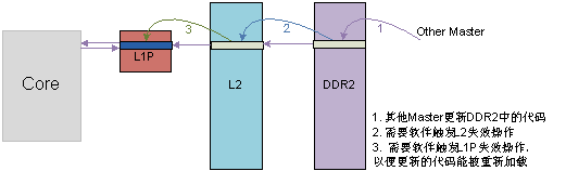 图 8 其它主机修改DDR2代码的情况