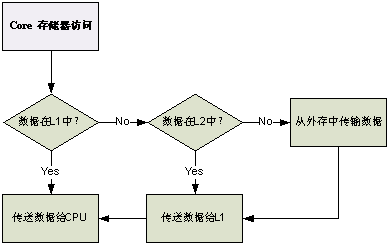 图 2   内核访问存储器流程
