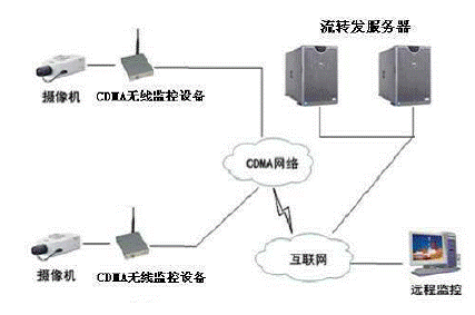 图2：基于CDMA网络的典型无线视频监控系统。