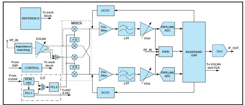 图3: MxL5007T芯片系统框图。