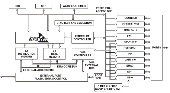 图1：具有面向VoIP外设的BF516低功耗Blackfin处理器。