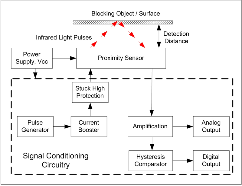 图2：接近式传感器的工作原理图。