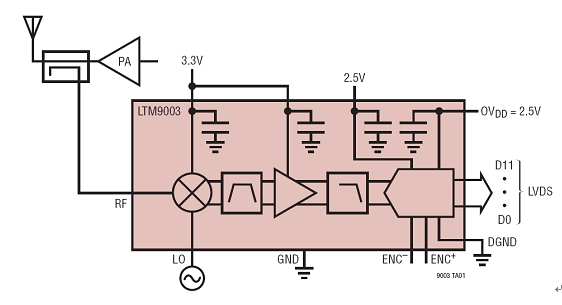 图 3：LTM9003 集成式数字预失真接收器