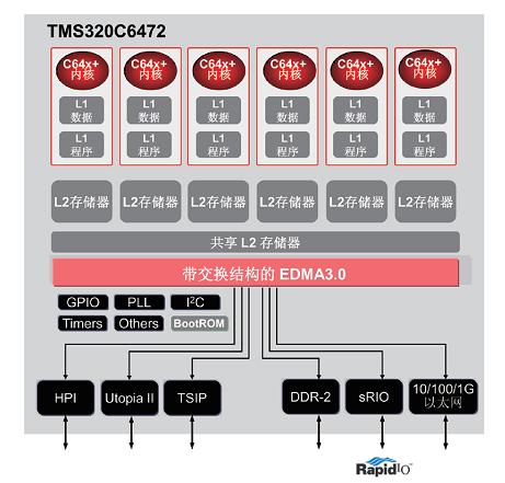 TMS320C6472架构图