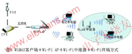 WiMAX客户端+Wi-Fi AP+Wi-Fi中继器+Wi-Fi终端 www.elecfans.com