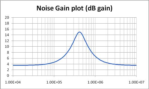 设计 1 第一级的噪声增益幅度