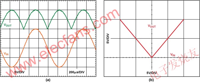 1 kHz 20 -V p-p输入信号的输入和输出(b) 输入与输出特性曲线 www.elecfans.com