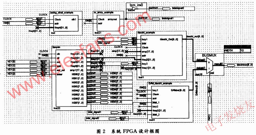 基于FPGA的调制器的具体设计 www.elecfans.com