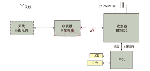 图3： 应用BK5822实现的ETC OBU系统框图。