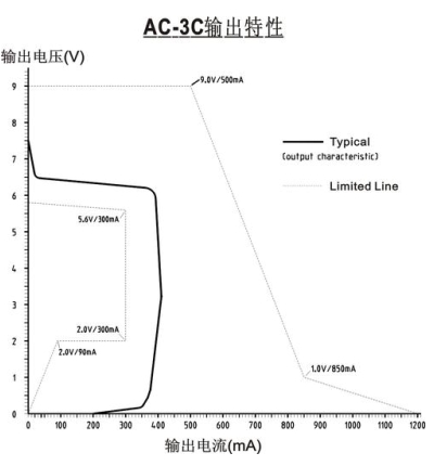<p>图4： 诺基亚适配器AC-3C的输出特性曲线。（电子系统设计）