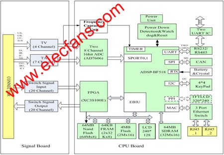 基于汇聚式处理器 BF518的继电保护方案电路框图 www.elecfans.com