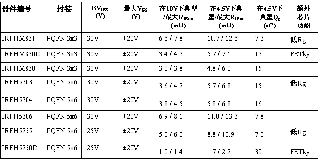 IR新款25V及30V高性能PQFN功率MOSFET系列（电子系统设计）