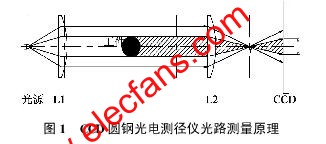 CCD微米级非接触式圆钢光电测径仪光路测量原理 www.elecfans.com