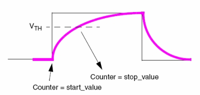图5：定时器计数器值。（电子系统设计）