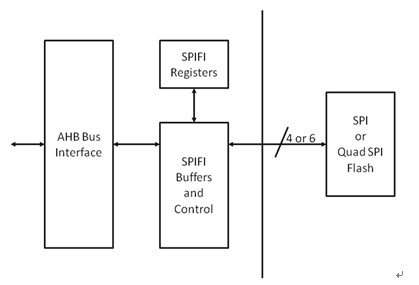 基于SPIFI外设的Cortex-M MCU彻底解决嵌入式闪存选型困扰(电子工程专辑)