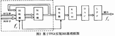 基于FPGA技术实现DDS的方案