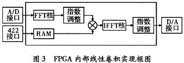 FPGA内部线性卷积实现框图