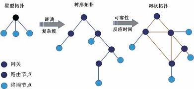 网络拓扑结构
