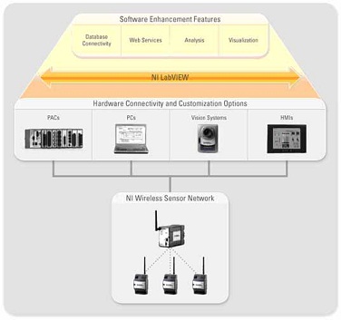 NI无线传感器网络的兼容性