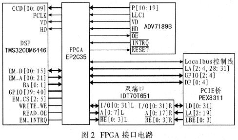 FPGA与DM6446