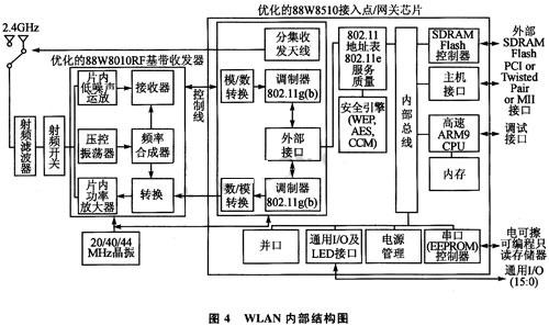 芯片组的WLAN内部结构