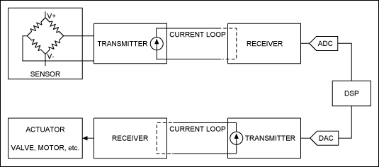 Figure 2. A more complex system uses a second current loop for controlling an actuator.