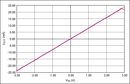 Figure 4. A ±20mA output current range is produced by a ±2.5V input voltage range. The blue line is the ideal gain curve; the red line is the measured data. VCC = +15V; VEE = -15V.