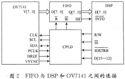 FIFO与DSP和OV7141的无缝连接