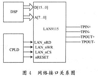 LAN9115与DSP的接口
