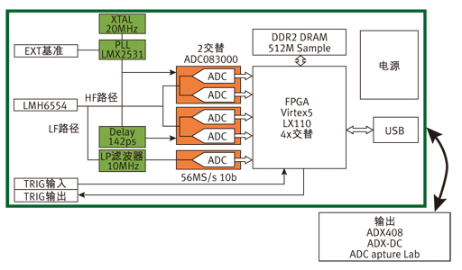 图3：含LMX2531和LMH6554的ADQ108系统框图。
