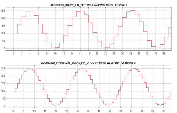 图1：以3GSPS和6GSPS采样的247.77MHz信号的时域值图。