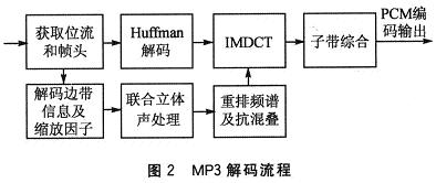 MP3解码流程