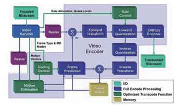 应用中最常用的松弛耦合转码器的典型流程图