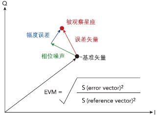 EVM计算表明了基准与星座图上的观察点之间的差异