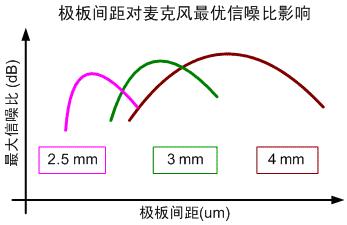 图五 假设极化电位和振膜张力一定时和麦克风极板间距的优选范围