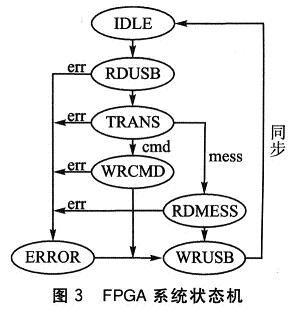 FPGA系统状态机