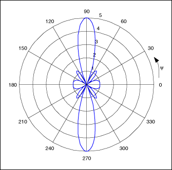 图2. 五单元天线矩阵(单元间相差为零)产生的辐射图，天线位于原点，沿x轴以半波长为间距。