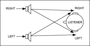 图1. 音频串扰指的是右声道立体声扬声器的声音传入左耳，或者是相反方向的声音传递。