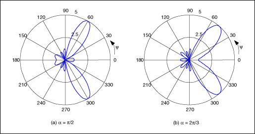 图3. 五单元天线矩阵产生的辐射图，单元间相差分别为pi/2 (a)和2pi/3 (b)。