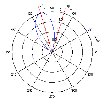图5. 图4架构中信号仅作用在右声道，a = 90°、f = 6.1kHz、d = 7cm时，在右耳、左耳产生的声音幅度的比值最大。