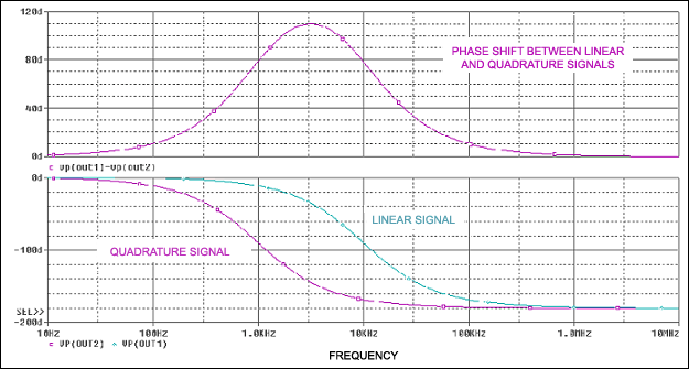 图8. 图7电路的频率响应，在1kHz至10kHz整个频率范围内提供近似的90°相移。