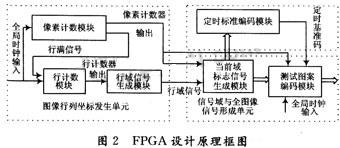 FPGA设计原理