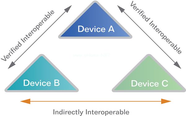 图1：设备之间的间接互操作性。