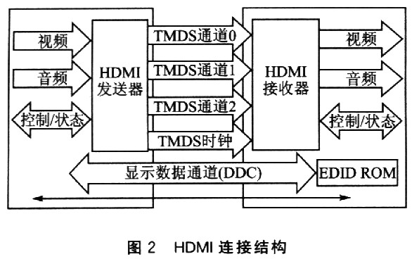 HDMI连接结构