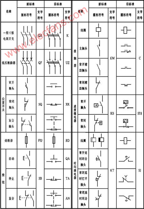 表2—1  部分常用电气图形符号和文字符号的新旧对照表