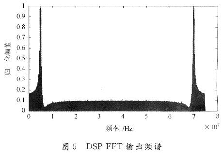 DSP FFT输出频谱