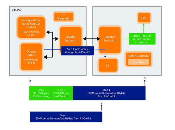 图2：组件示意图说明使用RapidIO通过直接I/O从CR ASIC传至DSP。