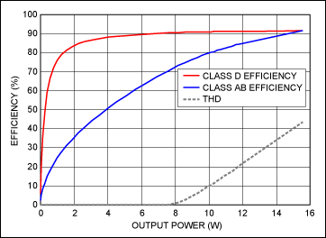 Figure 3. Efficiency vs. output power.