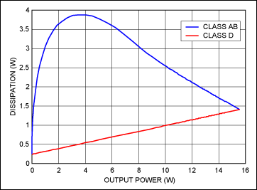 Figure 4. Dissipation vs. output power.